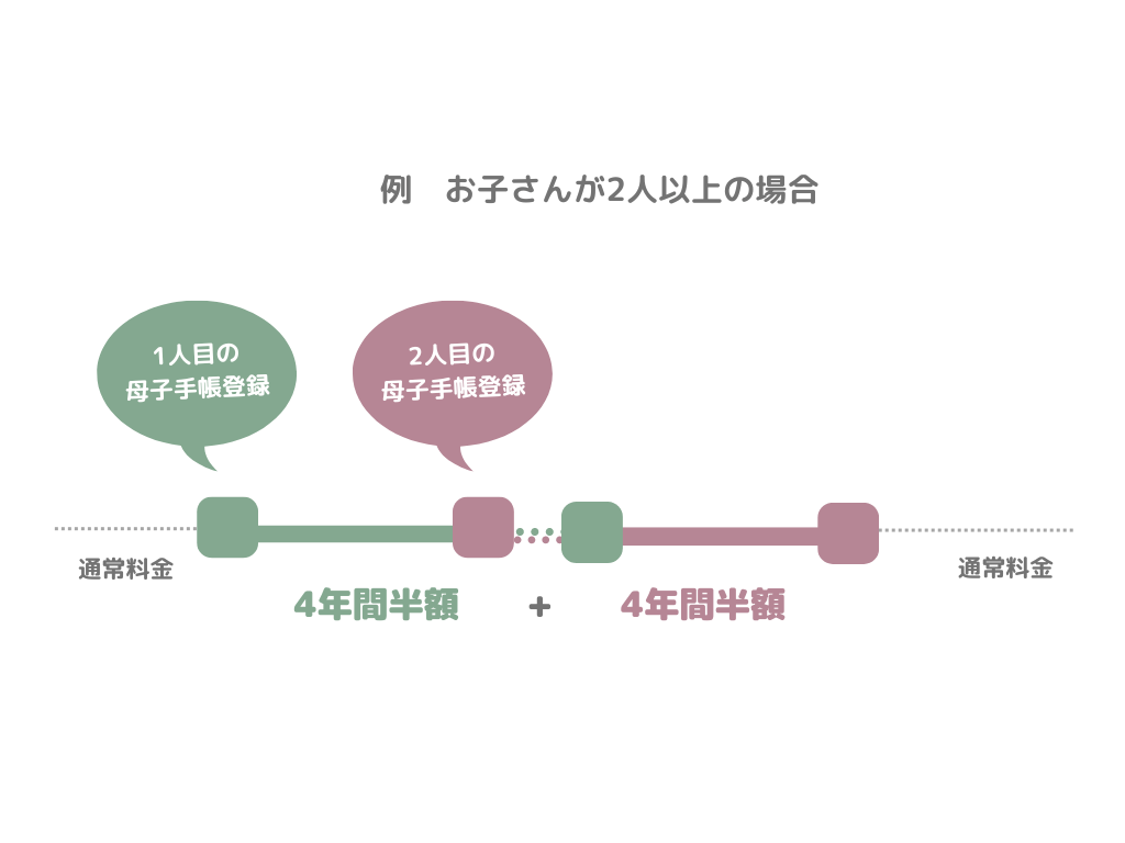 子どもが２人以上の時の応援割