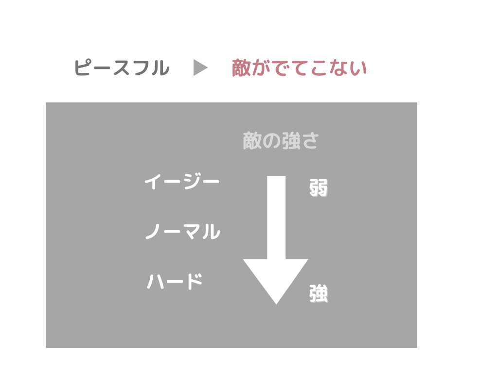 難易度の解説