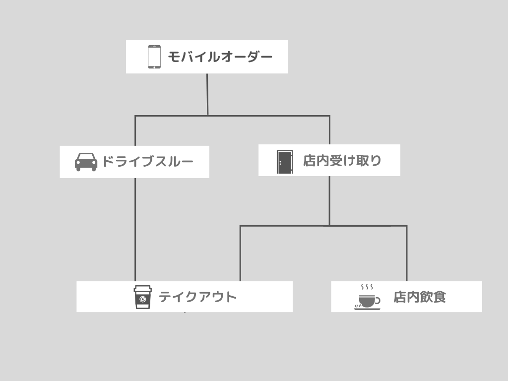 モバイルオーダー図.