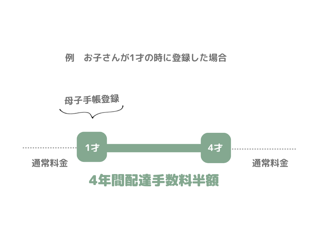 子育て応援割の利用期間の図